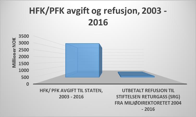 Avgift og refusjonsordning for HFK/PFK Avgiften (2003) Administreres av skatteetaten 450 kr/ GWP tonn (2017) Vridd nyinvesteringer over på HFK med lav GWP og naturlige kuldemedier Bidratt til