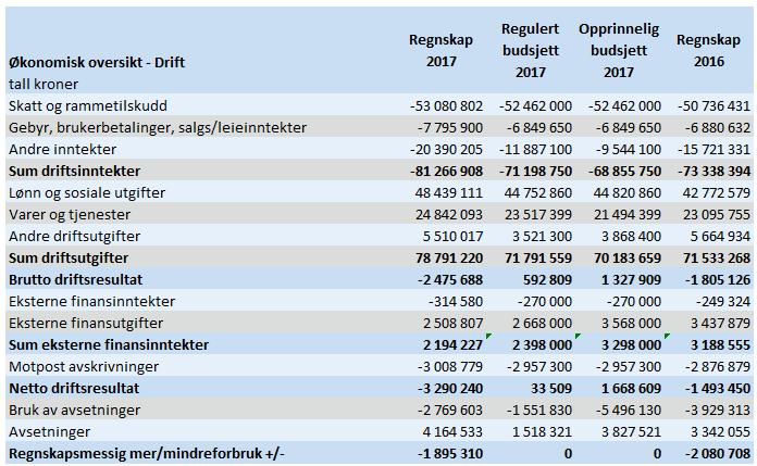 Økonomisk resultat drift Fortegnsbruk i tallsammenstillinger: Inntekter minus () og kostnader pluss (+) 1 ØKONOMISKE RESULTATER Driftsregnskapet viser et positivt brutto driftsresultat på 1,9