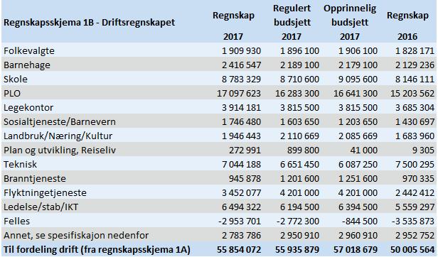 1.4 AVSETNINGER Driftsregnskapet viser netto avsetninger i 2017 på 0,3 millioner kroner. Ubundne investeringsfond er 0 millioner kroner og er uendret i forhold til i fjor.