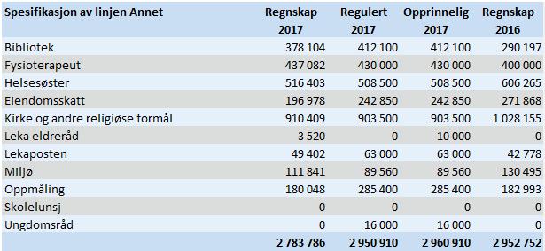 Bundne driftsfond utgjør 4,9 millioner kroner ved årets utgang, en økning på 0,4 millioner kroner.