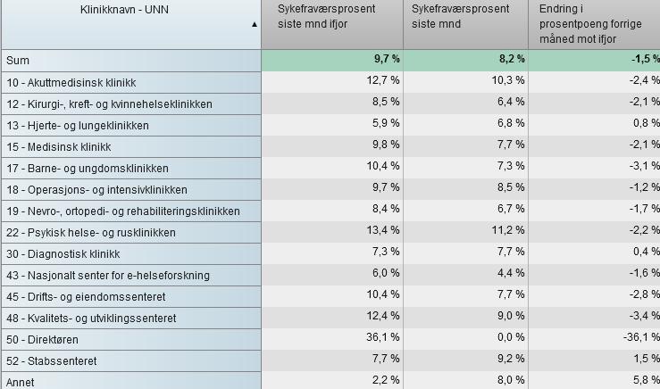 Sykefravær UNN HFs totale sykefravær i juli 2018 er på 8,2 %. Samme måned i 2017 var sykefraværet 9,7 %. Dette er en reduksjon på 1,5 prosentpoeng.