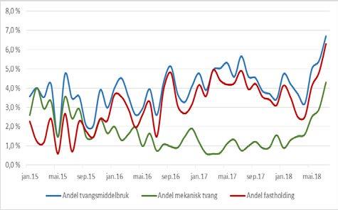 Tvang psykisk helsevern voksne juli Andel pasienter hvor tvangsmiddelbruk er benyttet totalt: 6,7 % Andel mekanisk tvang: 4,3 % Sykefravær, juli 8,2 % AML brudd, juli 7000 6500 Antall AML-brudd: 5409