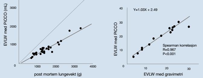 Lungeultralyd EVLWI Normalverdi: 0-7ml/kg Uttrykk for