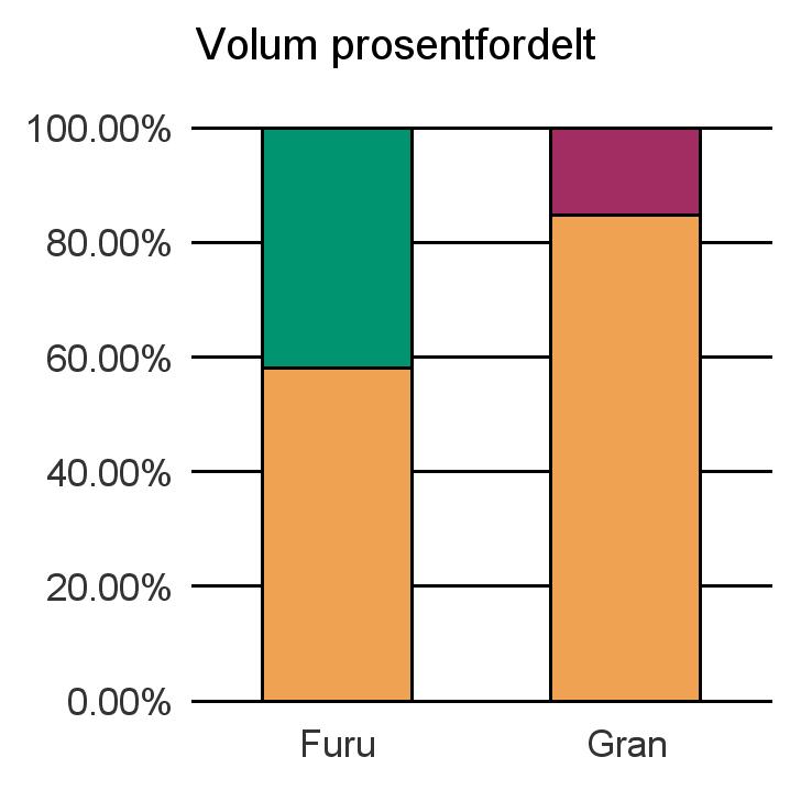 1640 RØROS Annet 55 55 Furu 533 385 0 0 918 Gran 89 0 16 105 Sum: 622 385 0 55 16 1 078