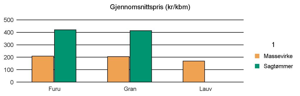 1653 MELHUS Furu 385 559 1 945 Gran 16 095 18 912 462 35 469 Lauv 77 77 Sum: 16 557