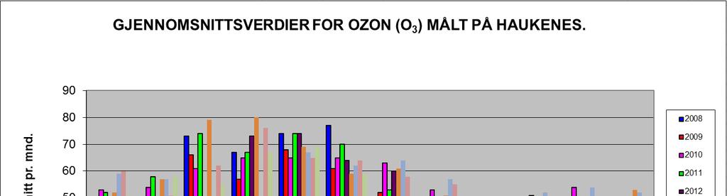 side 6 av 11 Grafen viser gjennomsnitts-månedsverdier for Ozon.