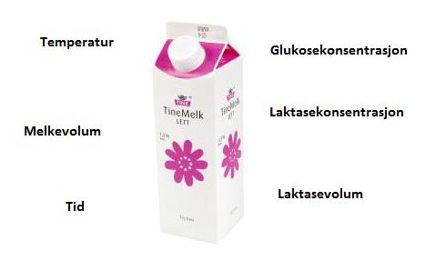Oppgave 6 Laktosefri melk kan produseres ved å tilsette enzymet laktose til vanlig melk. Bildet over inneholder noen relevante begreper dersom du vil gjøre enzymforsøk med melk og laktase.