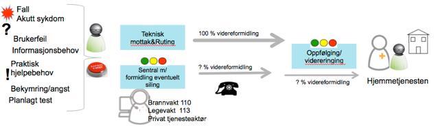 Fra utløst alarm til