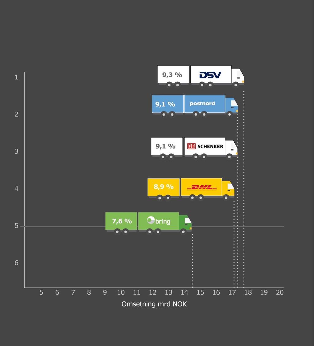 Markedsposisjonene er robuste, men stadig utfordret Logistikksegmentet i Norden Rapportert omsetning for segmentet; Norge, Sverige og Danmark i MRD #1 posisjon innenfor postsegmentet #1 posisjon