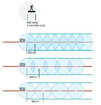 I sentrum av Bergen er tilsvarende tall ca. 600 m mellom hver holdeplass og en hastighet på 40 km/t.