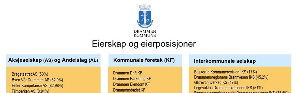 Drammen bykasse Årsregnskap 2017 Noter Eierskap og eierposisjoner *) *) I tillegg er eierskap i Thamsgaten parkeringshus AS og Grev Wedels parkeringshus AS underlagt Drammen Eiendom KF og eierskap i