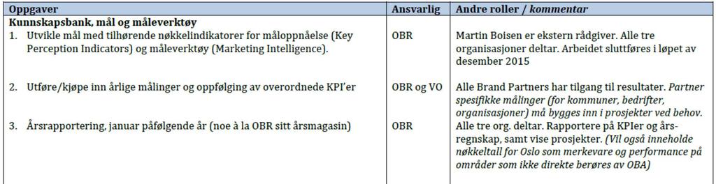 Oppgaver og roller 2016 i Oslo Brand Alliance.