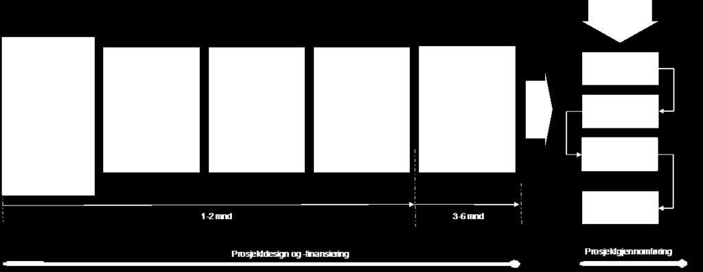 prosjektutviklingen som handler om prosjektfinansiering. Dermed blir dette i seg selv en barriere mot å starte arbeid med utvikling av demonstrasjonsprosjekter.