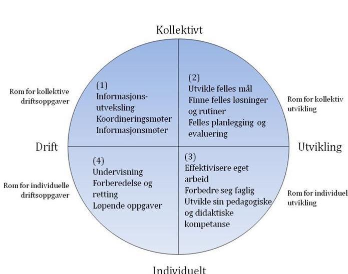 er lite som kjem ut av møta våre. Me har arbeida mykje med forarbeid, etterarbeid og fokus i møta våre. Skulane sit igjen med mange gode praktiske verktøy. Teorimodellar m.