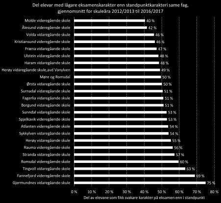 Del elevar med lågare eksamen- enn standpunktkarakter Analyse av karaktersetting Må foreligge både skriftleg eksamens- og standpunktkarakterar i same fag (i intervallet 1 til 6) Skoleåra 2012/2013