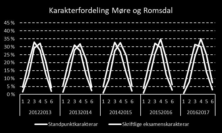 Standpunkt- og eksamenskarakterar, fordeling Analysen kan brytast ned på skuleår Til høgre er karakterfordelingane for Møre og Romsdal Kan brytast ned på fag/fagkombinasjonar om ønskeleg Analysen