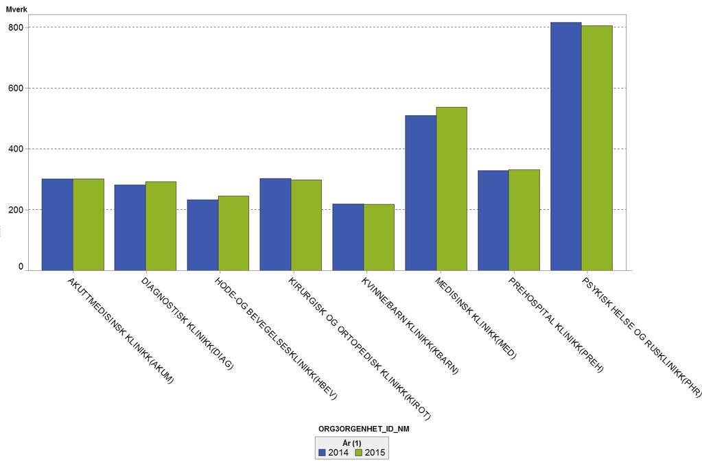Brutto månedsverk per klinikk hittil i 214 og 215 Figur: Brutto månedsverk