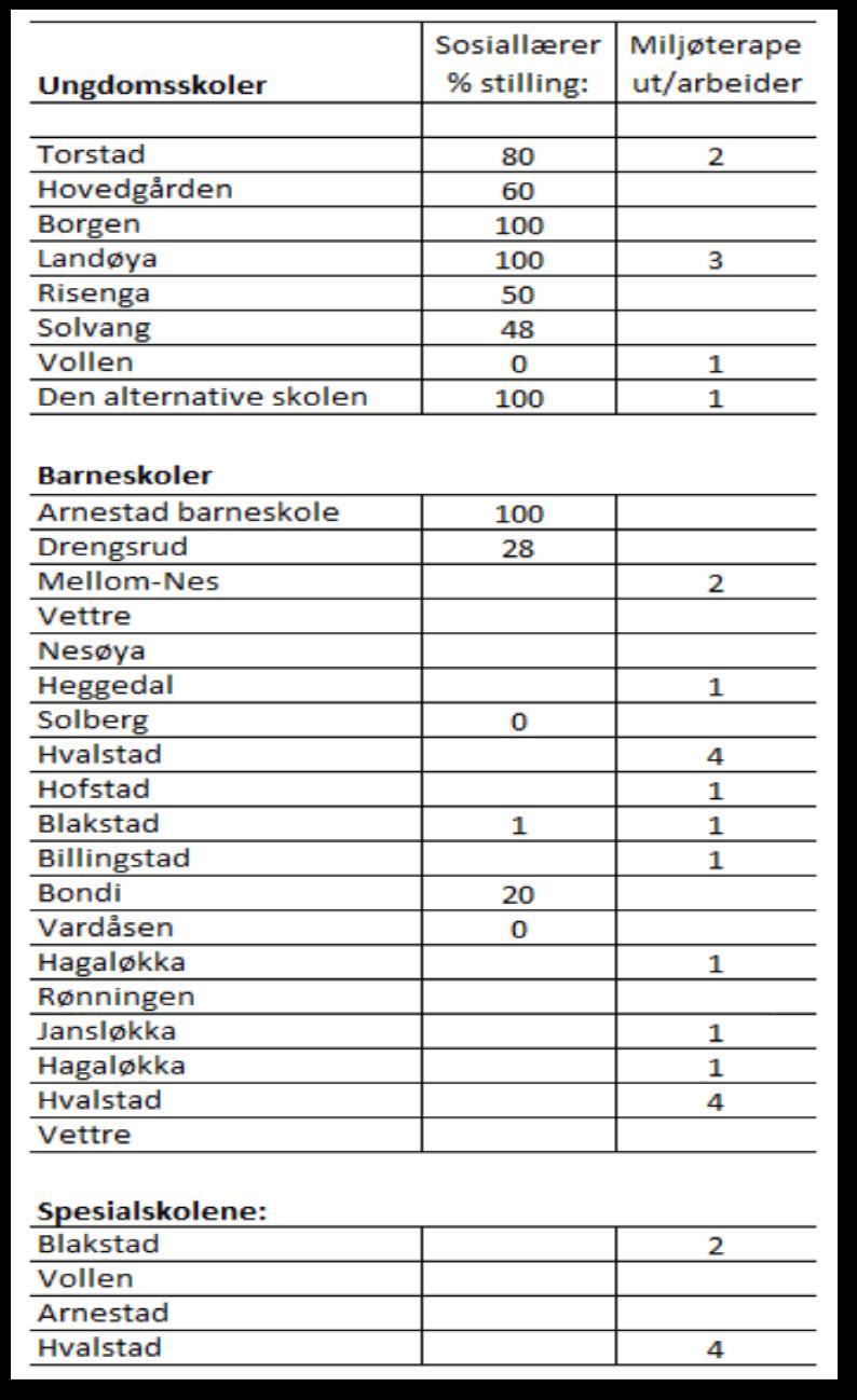 Kartlagt data og informasjon Miljøterapeuter (sosialfaglige yrkesgrupper) «Bruk av sosialfaglig personell i skolene har en signifikant effekt når man måler økning av