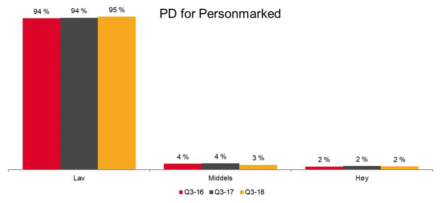 Lav er opp til 1,25 % Middels