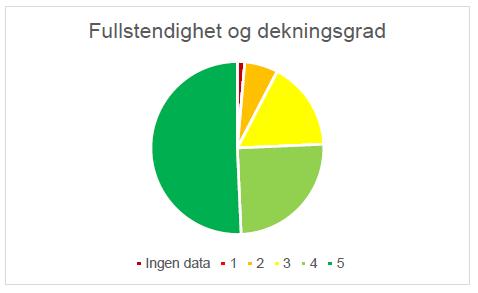 Fullstendighet og dekningsgrad Dekning i hele landet eller hvor fenomenet forventes?