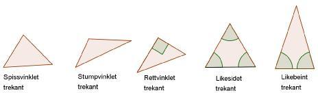 som til sammen utgjør en like vinkel, sies å være supplementvinkler til hverandre Man inndeler også trekanter i flere typer etter egenskaper ved vinklene i trekanten: En spiss eller spissvinklet