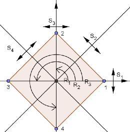 4.4.1 Eksempel: D 4 For en regulær firkant, altså et kvadrat, har vi følgende symmetrier: 1 2 3 4 R0 = 1 2 3 4, identitetsavbildningen, 1 2 3 4 R1 = 2 3 4 1, rotasjon 90 1 2 3 4 R2 = 3 4 1 2,