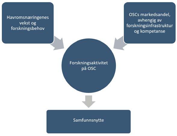 12. Premisset for at nyttevirkninger av investeringer i OSC utløses Norske havromsnæringer er viktig for landets velferd, og Norge har med sin lange kyst, tradisjoner og kunnskaper om havet utviklet