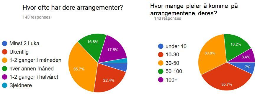 (11,2%), andre lokaler (22,4 %). Her var det mulig å svare flere ting. Merk også at idrettsforeninger er underrepresenterte i undersøkelsen.