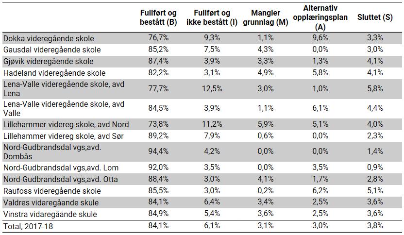 Fullføringsgrad skoleåret 2017-2018,