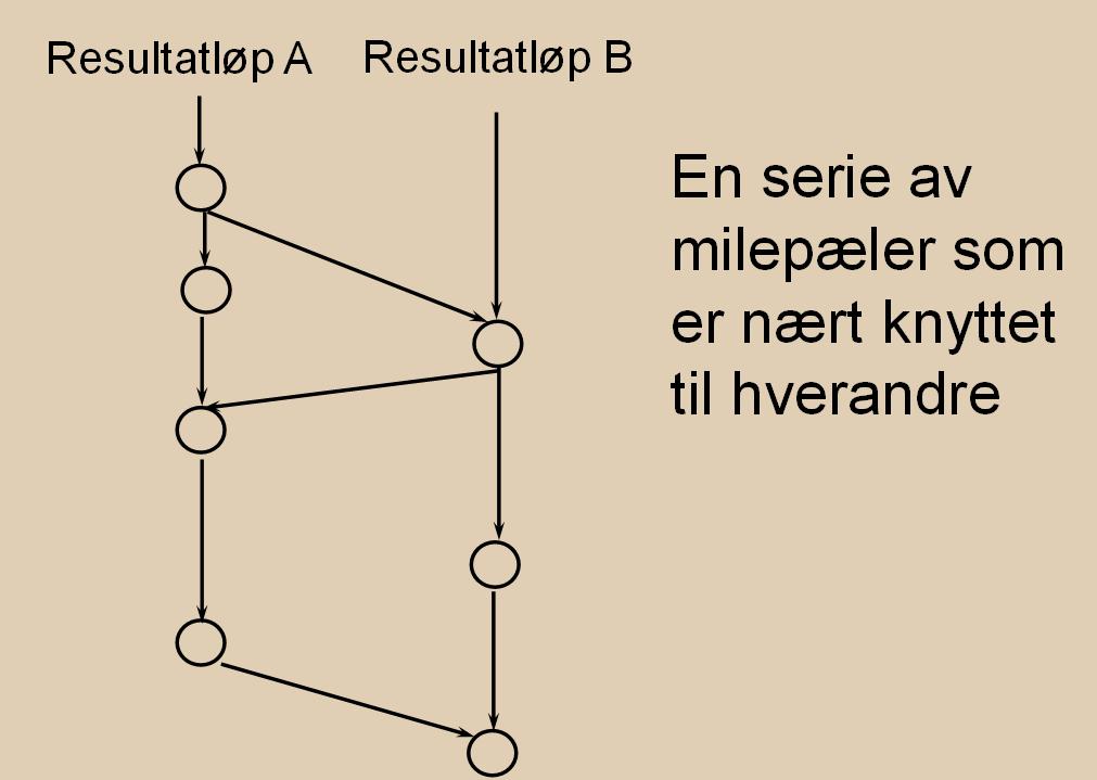 OPPGAVE 3 a) Kjennetegn og krav til milepæler: Milepæler er kontrollstasjoner i prosjektet som gjør at vi kan forsikre oss om at vi er på rett kurs, dvs.