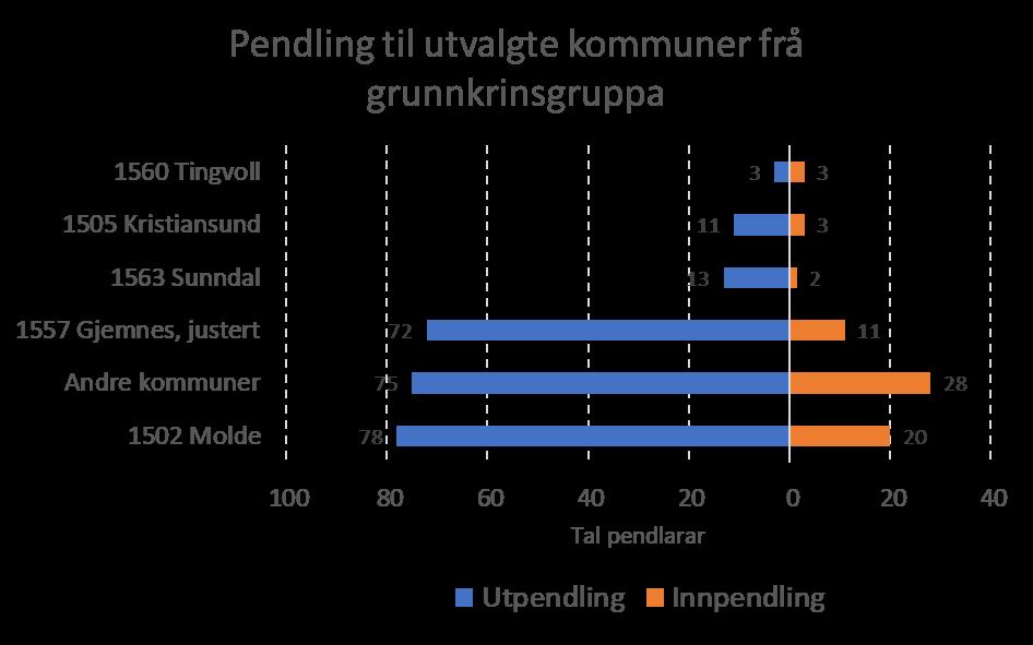 3.1.3.2 Arbeidspendling Gjemnes inngår i ein felles bu- og arbeidsmarknad med nabokommunane Midsund, Aukra, Fræna, Eide, Molde, Vestnes og Nesset. Kommunen har vesentleg større ut- enn innpendling.