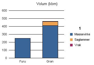 1523 ØRSKOG Vrak Sum: Furu 248 248 Gran 412 50 2 464 Sum: