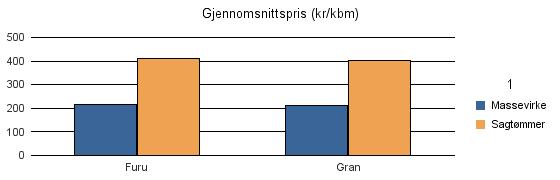 1548 FRÆNA Vrak Sum: Furu 203 159 0 362 Gran 1 467 3 532 9 5 008 Sum: 1