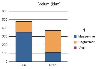 1554 AVERØY Vrak Sum: Furu 349 128 477 Gran 111 261 3 375 Sum: