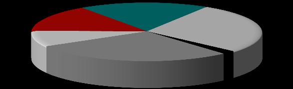 Industri Eiendom 15 % 9 % 10,0 % 12,2 % 8,9 % 9,3 % Mat 19 % Kommune 28 % Tjenester 28 % Finans 2 % 30.06.
