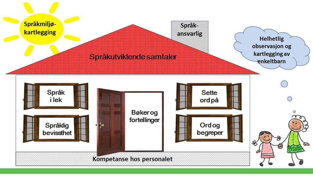 Språktiltak i bærumsbarnehagen I standard for språkarbeid i bærumsbarnehagen er det lagt vekt på seks ulike språktiltak Utvalget er basert