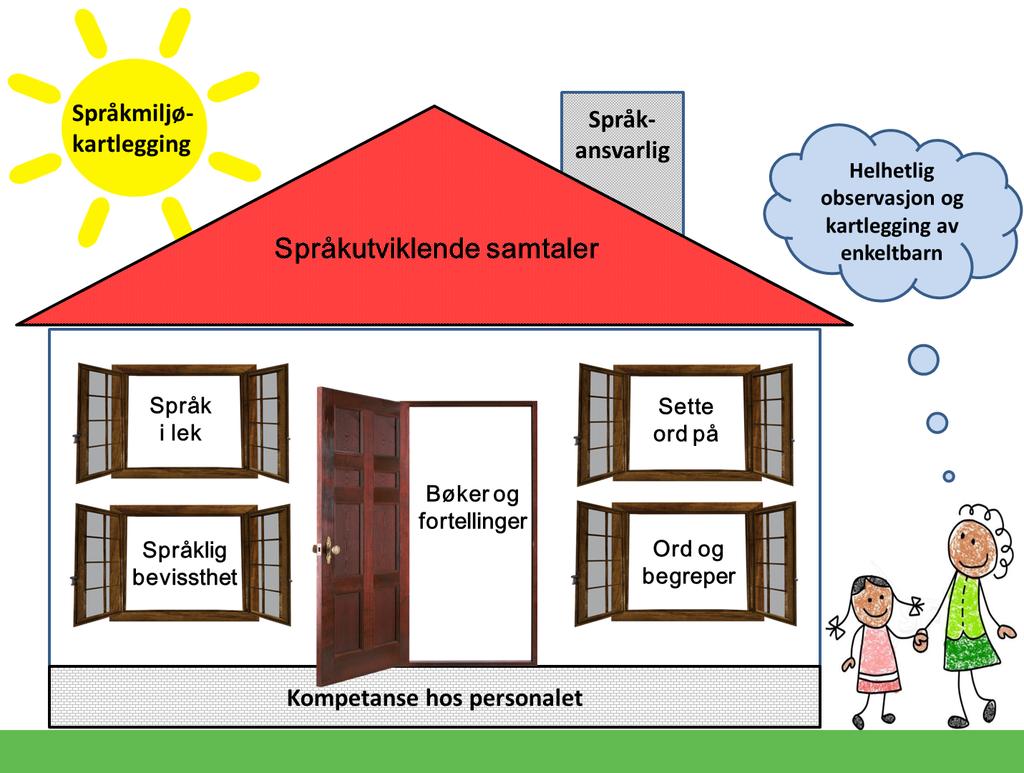 Språkhuset med de viktigste elementene i