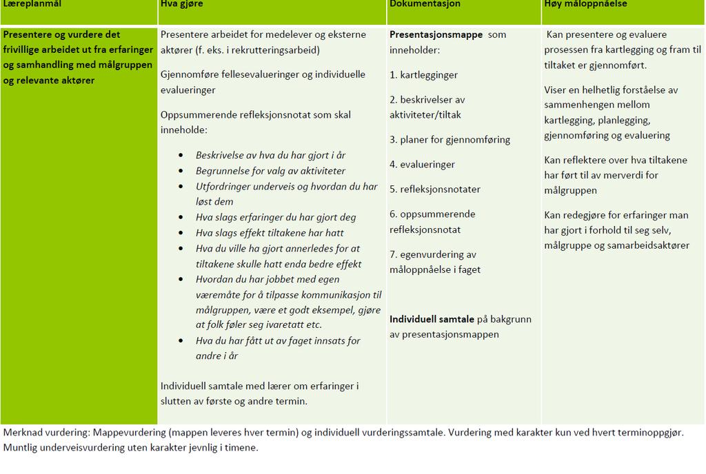 Vurderingskriterier samlet: FRIVILLIG ARBEID KARTLEGGING PLANLEGGING GJENNOMFØRING ETIKK PRESENTERE OG EVALUERE -Kan argumentere for hva en frivillig organisasjon er, og reflektere over hvordan den