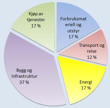 Figur 4: Klimagassutslipp fra kommunal drift fordelt på kilder i Gran kommune for 2014. Kilde: Asplan Viak 2015 Kommunen eier eller drifter en stor bygningsmasse.
