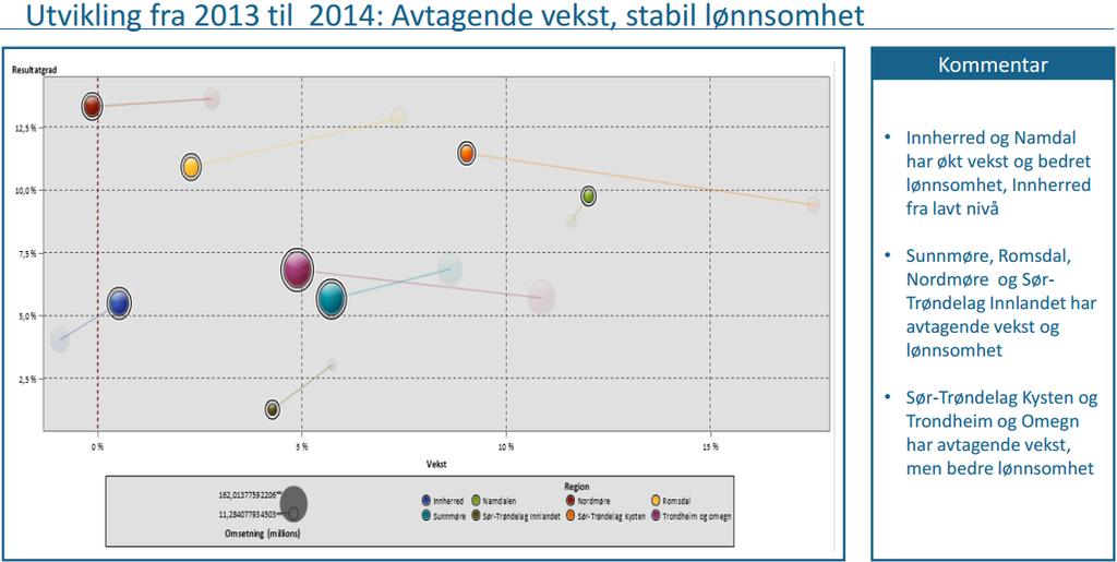 Lønnsomhet og gaseller Avtagende vekst, men stabil lønnsomhet for de fleste regionene Trondheimsregionen med færrest gaseller per 10 000 innbygger av storbyregionene 7,0 Gaseller/10 000