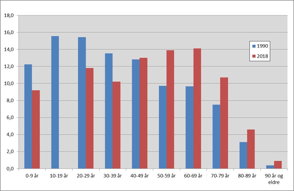 Figur 7.2 Folkemengde i STN-området*, aldersgrupper, andel * Virkeområdet for Sametingets tilskuddsordninger til næringslivet. Inndeling av STN-området per 1/1-2012 er lagt til grunn. Tabell 7.