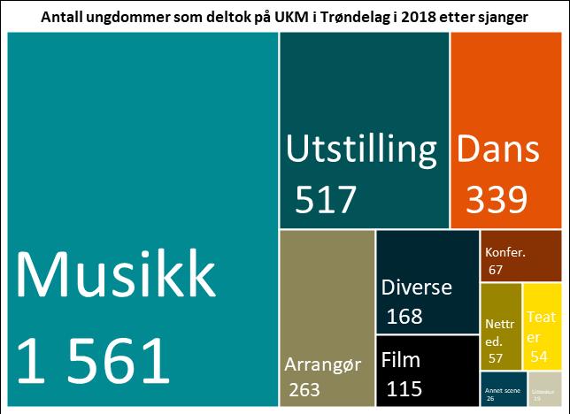 UKM skal være et landsomfattende arrangement som er åpent for all ungdom. I 2018 var det det 3 200 deltagere fordelt på 1 589 innslag på UKM-arrangementene i Trøndelag.
