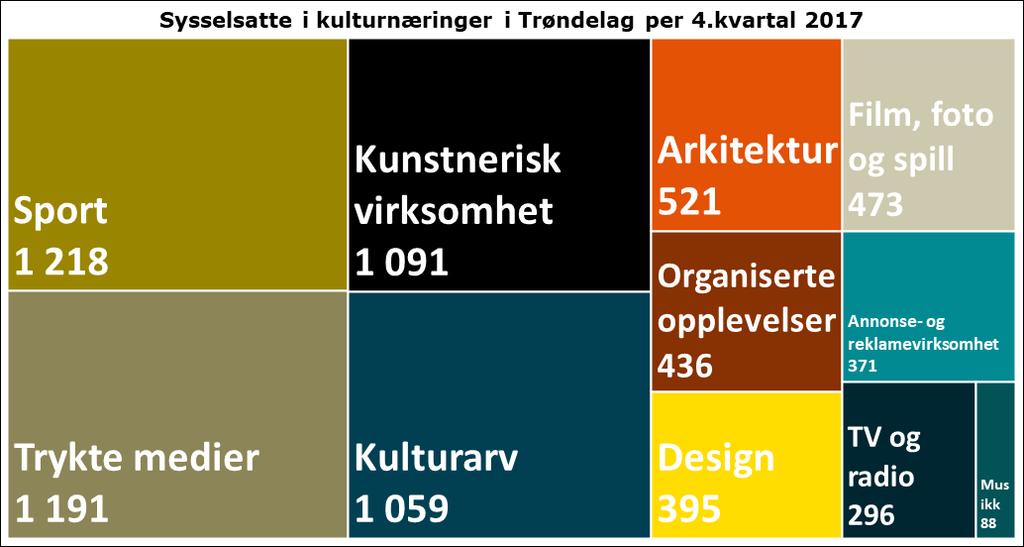 Kulturnæring Det arbeider 7 139 personer i kulturnæringen i Trøndelag per 4. kvartal 2017. Dette er 3,1 % av alle sysselsatte i Trøndelag.