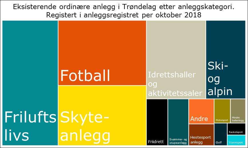 Idrettsanlegg og spillemidler 132 millioner kr i spillemidler til idrettsanlegg i Trøndelag i 2018 I anleggsregistret er det per oktober 2018 registret 16 interkommunale anlegg, 1 624 nærmiljøanlegg