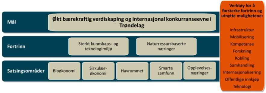 Fokus Trøndelag: Verdiskaping og innovasjon Fylkestinget i Trøndelag vedtok i desember 2017 «Et verdiskapende Trøndelag - Strategi for innovasjon og verdiskaping i Trøndelag» der målsetningen er økt