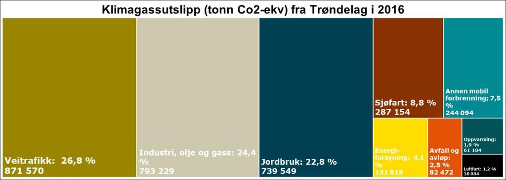 Klimagassutslipp Klimagassutslippene i Trøndelag tilsvarer 7,1 tonn CO 2 -ekvivalenter per innbygger De totale utslippene av klimagasser til luft i Trøndelag er beregnet til 3 250 000 tonn CO 2 -