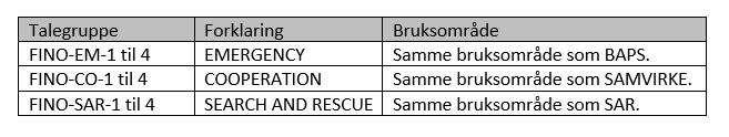 For kommunikasjon mellom nødetatene og andre beredskapsaktører ved felles hendelser er følgende felles talegrupper etablert: Retningslinjene for tjenesten «Bruk i Finland», er under utarbeidelse i