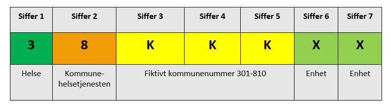 2 ISSI nummerplan for kommunehelsetjenesten For