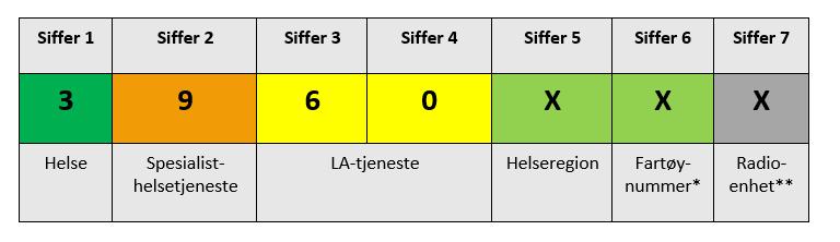 Ambulansehelikopter * Luftambulansefartøyets enhetsnummer stiger fra sør til nord (1-9).