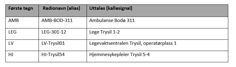 Hver ambulanse i Norge får et unikt kallesignal som baseres på siffer 3, 4, 5 og 6 i ISSI. Siffer 7 uttales som bokstav for håndradioer tilknyttet ambulanser. 8.